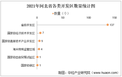 2021年河北省开发区、经开区及高新区数量统计分析