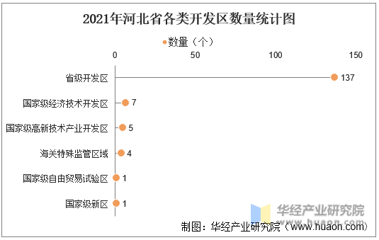 2021年河北省各类开发区数量统计图
