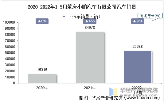 2020-2022年1-5月肇庆小鹏汽车有限公司汽车销量