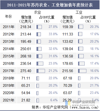 2011-2021年苏丹农业、工业增加值年度统计表