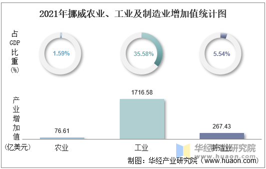 2021年挪威农业、工业及制造业增加值统计图