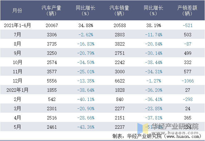 2021-2022年1-5月宇通客车股份有限公司汽车月度产销量统计表