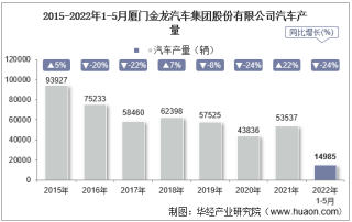 2022年5月厦门金龙汽车集团股份有限公司汽车产量、销量及产销差额统计分析