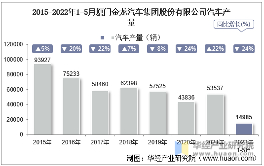 2015-2022年1-5月厦门金龙汽车集团股份有限公司汽车产量