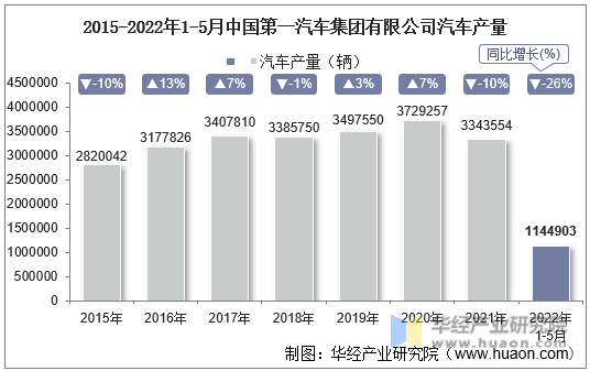 2015-2022年1-5月中国第一汽车集团有限公司汽车产量