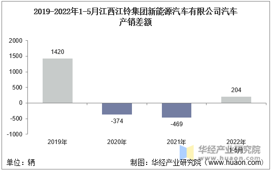 2019-2022年1-5月江西江铃集团新能源汽车有限公司汽车产销差额