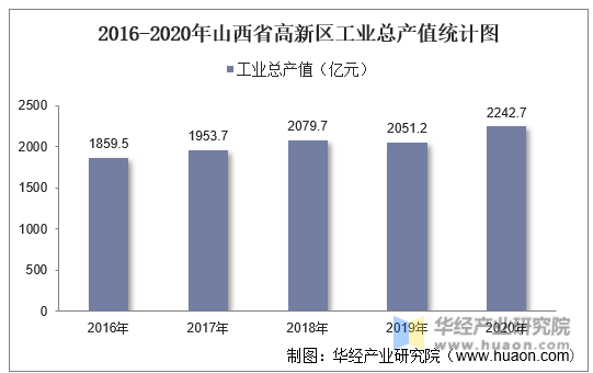 2016-2020年山西省高新区工业总产值统计图