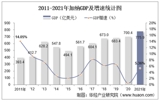 2021年加纳GDP、人均GDP、人均国民总收入及产业增加值统计