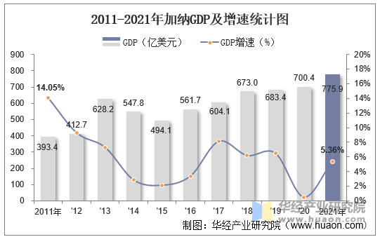 2011-2021年加纳GDP及增速统计图