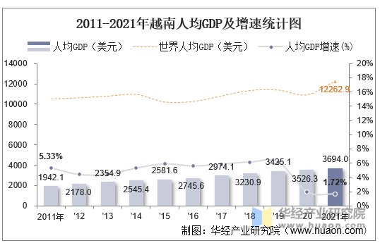 2011-2021年越南人均GDP及增速统计图