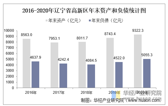 2016-2020年辽宁省高新区年末资产和负债统计图
