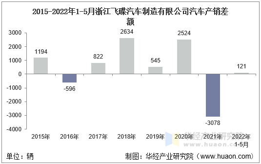 2015-2022年1-5月浙江飞碟汽车制造有限公司汽车产销差额