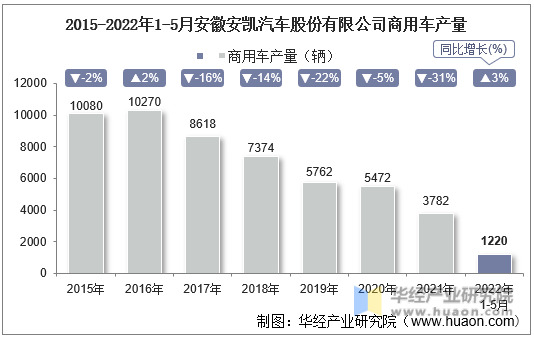 2015-2022年1-5月安徽安凯汽车股份有限公司商用车产量