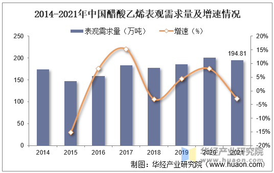 2014-2021年中国醋酸乙烯表观需求量及增速情况