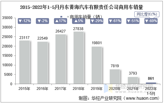 2015-2022年1-5月丹东黄海汽车有限责任公司商用车销量