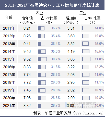 2011-2021年布隆迪农业、工业增加值年度统计表