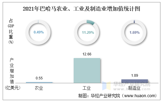 2021年巴哈马农业、工业及制造业增加值统计图