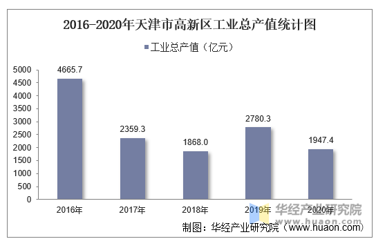 2016-2020年天津市高新区工业总产值统计图