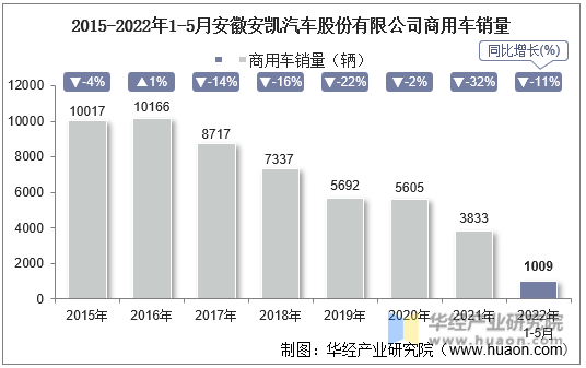 2015-2022年1-5月安徽安凯汽车股份有限公司商用车销量