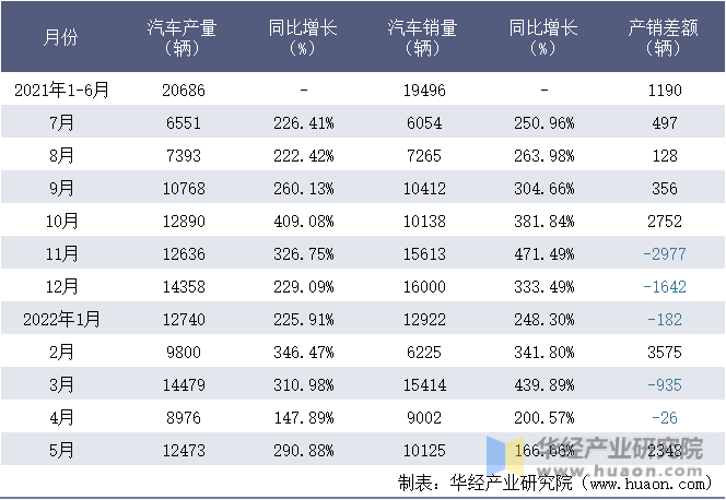 2021-2022年1-5月肇庆小鹏汽车有限公司汽车月度产销量统计表
