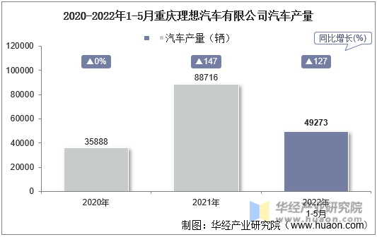 2020-2022年1-5月重庆理想汽车有限公司汽车产量