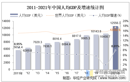 2011-2021年中国人均GDP及增速统计图
