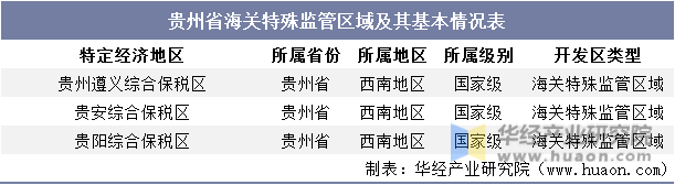 贵州省海关特殊监管区域及其基本情况表