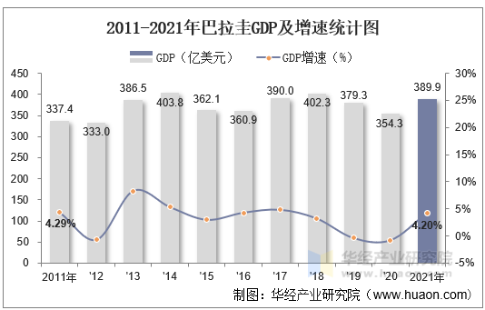 2011-2021年巴拉圭GDP及增速统计图