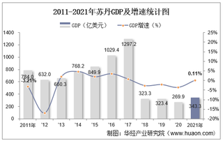 2021年苏丹GDP、人均GDP、人均国民总收入及产业增加值统计