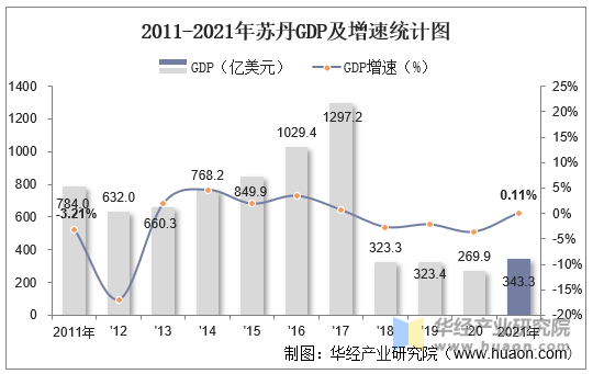 2011-2021年苏丹GDP及增速统计图