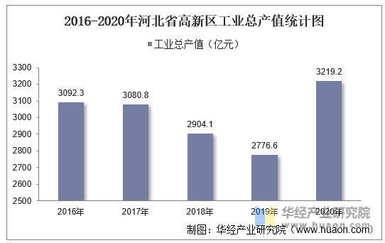 2016-2020年河北省高新区工业总产值统计图