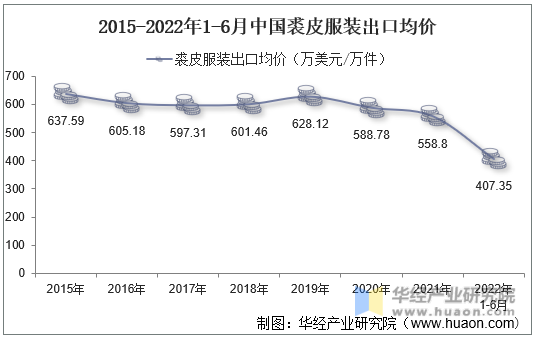 2015-2022年1-6月中国裘皮服装出口均价