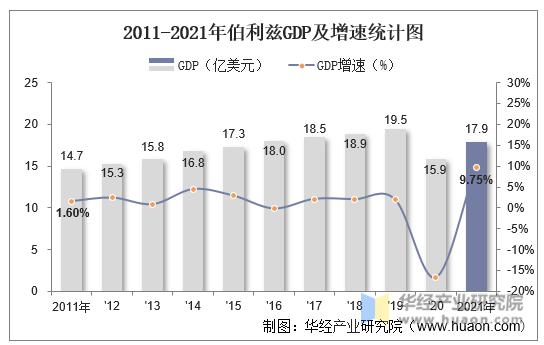 2011-2021年伯利兹GDP及增速统计图