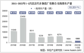 2022年5月北京汽车制造厂有限公司商用车产量、销量及产销差额统计分析