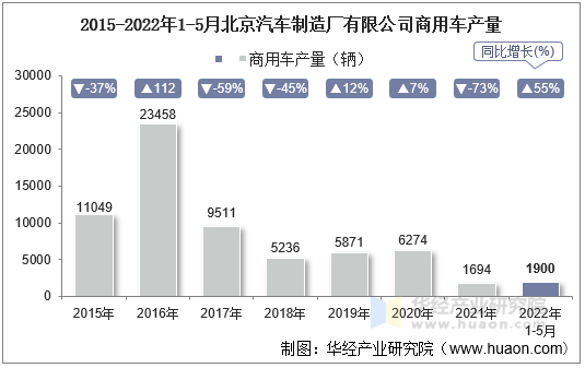 2015-2022年1-5月北京汽车制造厂有限公司商用车产量