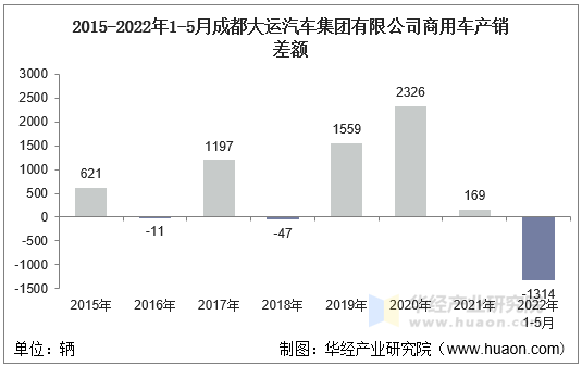 2015-2022年1-5月成都大运汽车集团有限公司商用车产销差额