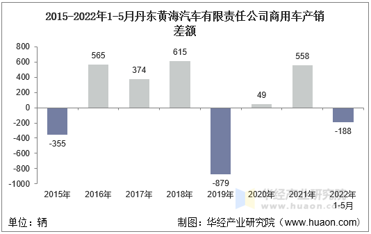 2015-2022年1-5月丹东黄海汽车有限责任公司商用车产销差额