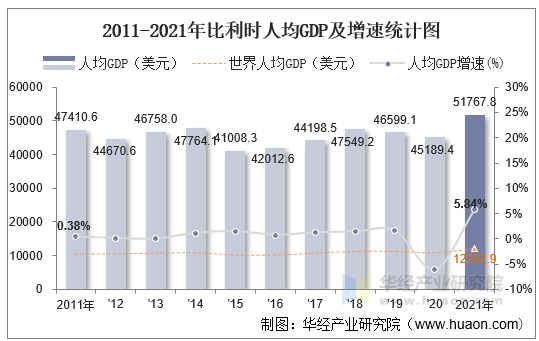 2011-2021年比利时人均GDP及增速统计图