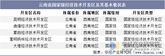 云南省国家级经济技术开发区及其基本情况表