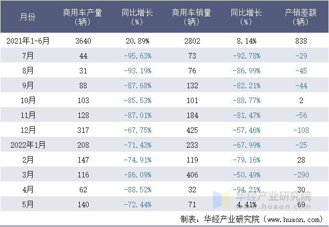 2021-2022年1-5月丹东黄海汽车有限责任公司商用车月度产销量统计表