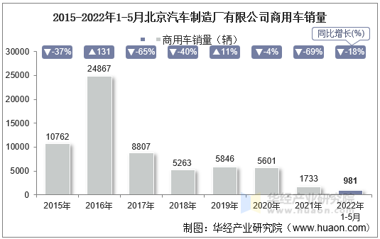 2015-2022年1-5月北京汽车制造厂有限公司商用车销量