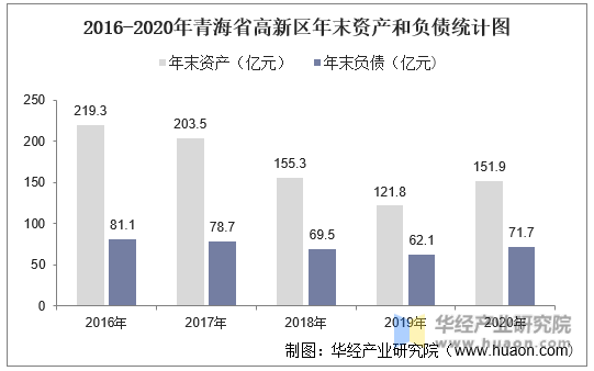 2016-2020年青海省高新区年末资产和负债统计图