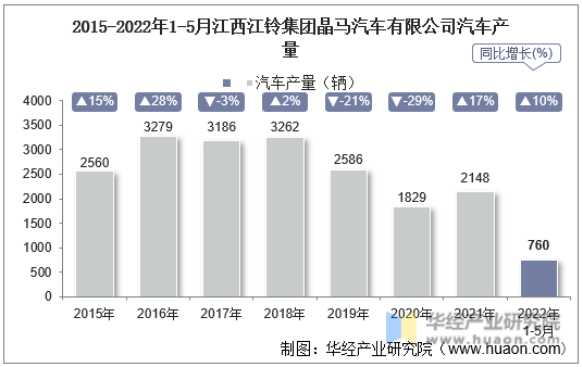 2015-2022年1-5月江西江铃集团晶马汽车有限公司汽车产量