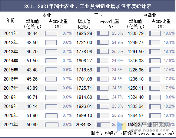 2011-2021年瑞士农业、工业及制造业增加值年度统计表