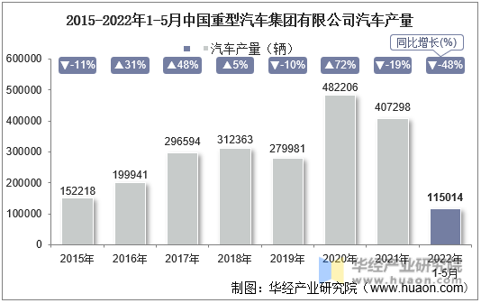 2015-2022年1-5月中国重型汽车集团有限公司汽车产量