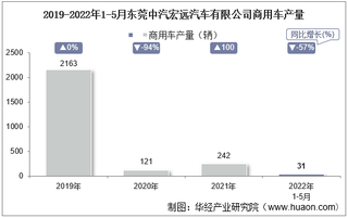 2022年5月东莞中汽宏远汽车有限公司商用车产量及销量统计分析