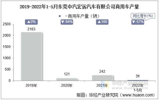 2019-2022年1-5月东莞中汽宏远汽车有限公司商用车产量