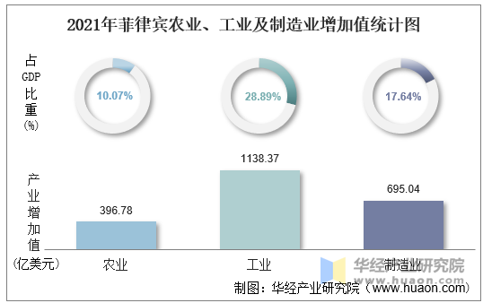 2021年菲律宾农业、工业及制造业增加值统计图