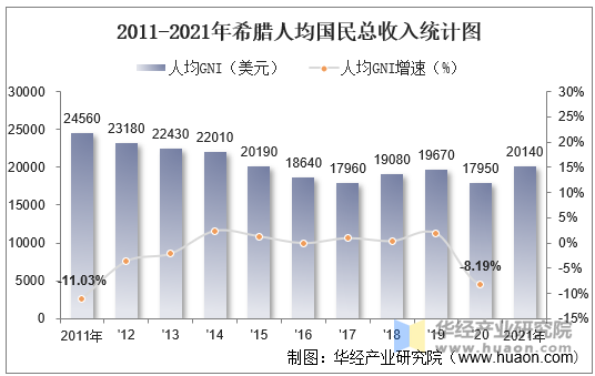 2011-2021年希腊人均国民总收入统计图