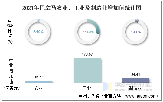 2021年巴拿马农业、工业及制造业增加值统计图